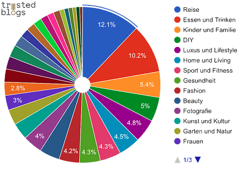 Blogger Kategorien Blogger-Kategorien: Reiseblogger = 12,1%