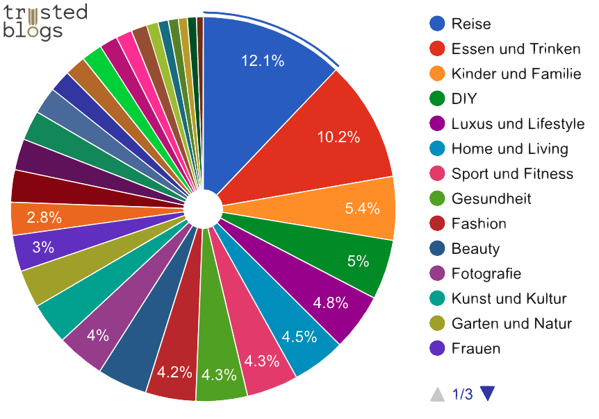 Blogger-Kategorien: Reiseblogger = 12,1%